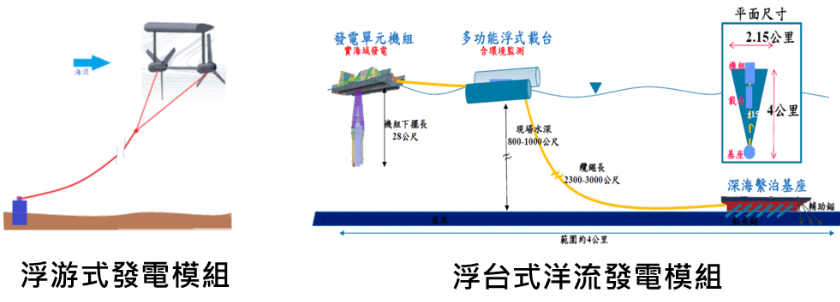 洋流發電機組簡易示意圖