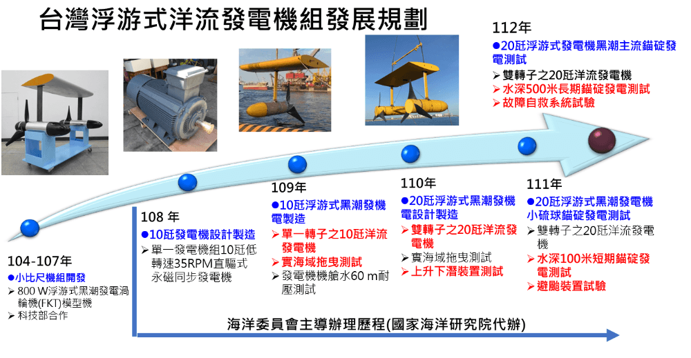 浮遊式洋流能發展歷程