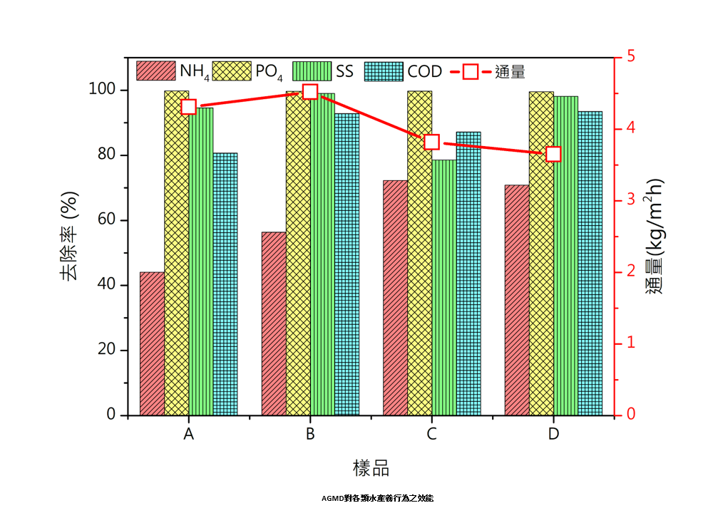 應用綠色循環技術減緩沿岸生態衝擊之研究