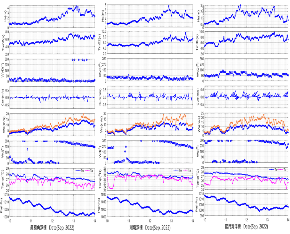 2022年9月梅花颱風期間海氣象觀測資料變化