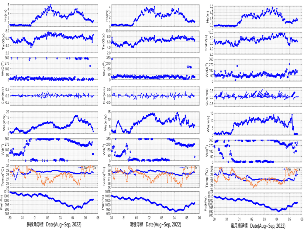 2022年9月軒嵐諾颱風期間海氣象觀測資料變化