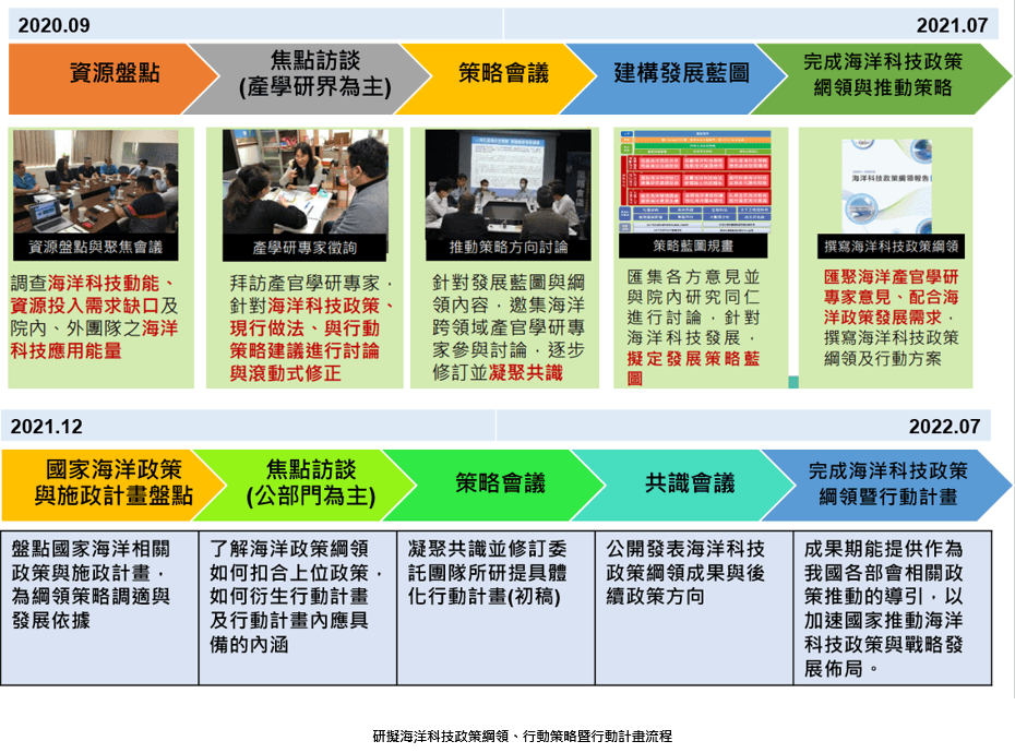 海洋科技政策綱領、行動策略暨行動計畫