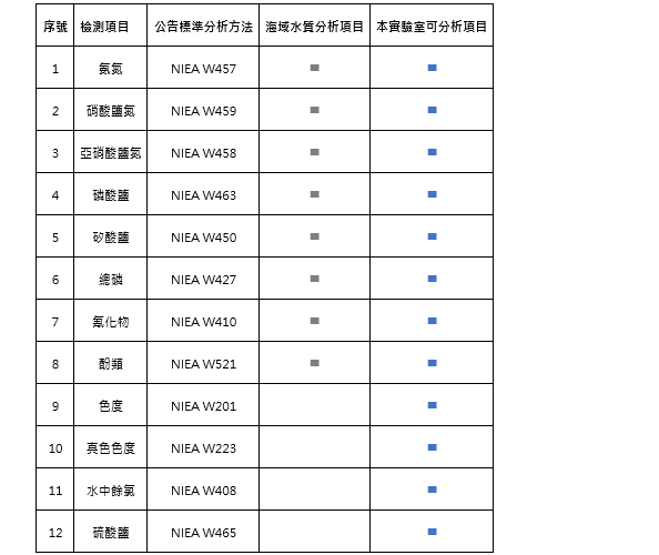 營養鹽檢測1