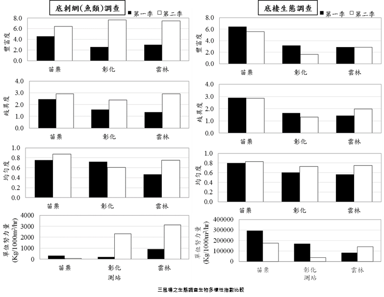 離岸風電場生態保育環境監測研究-苗栗及雲彰風場