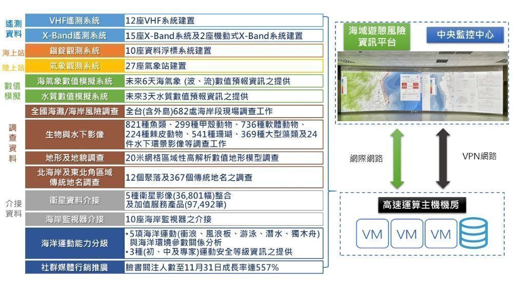 重要工作架構