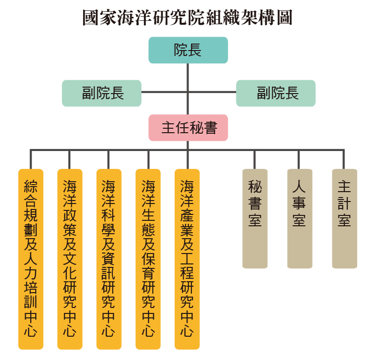 組織架構圖